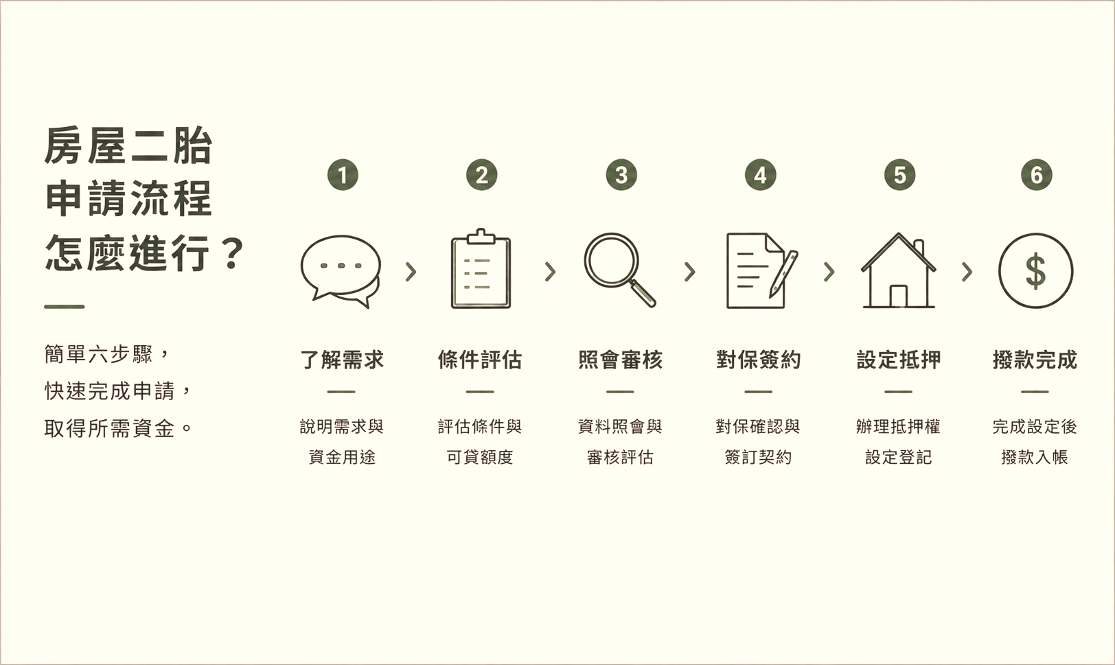 房屋二胎申請流程怎麼進行？