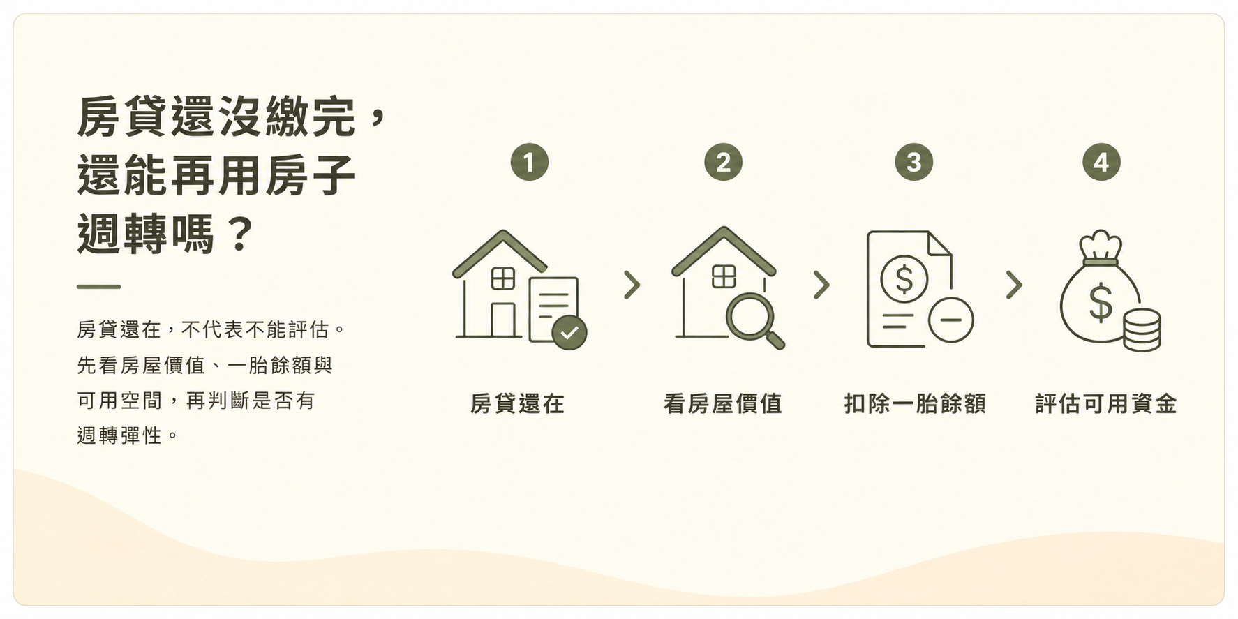 房貸還沒繳完，還能再用房子週轉嗎？
