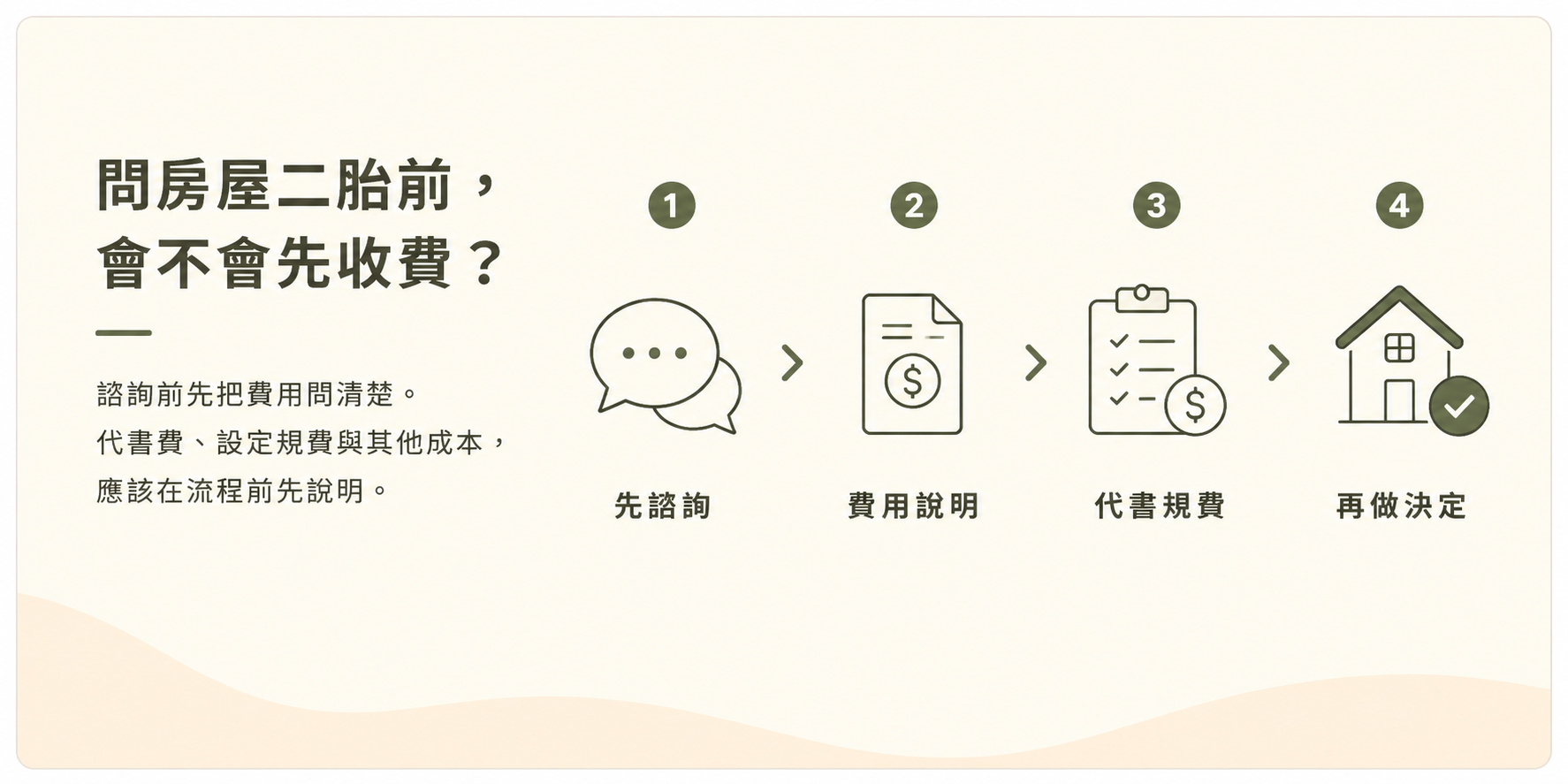 問房屋二胎前，會不會先收費？