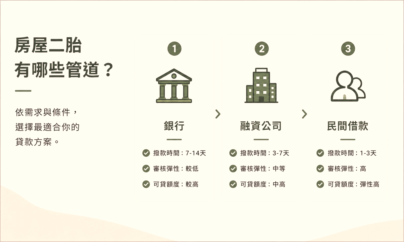 房屋二胎有哪些管道？